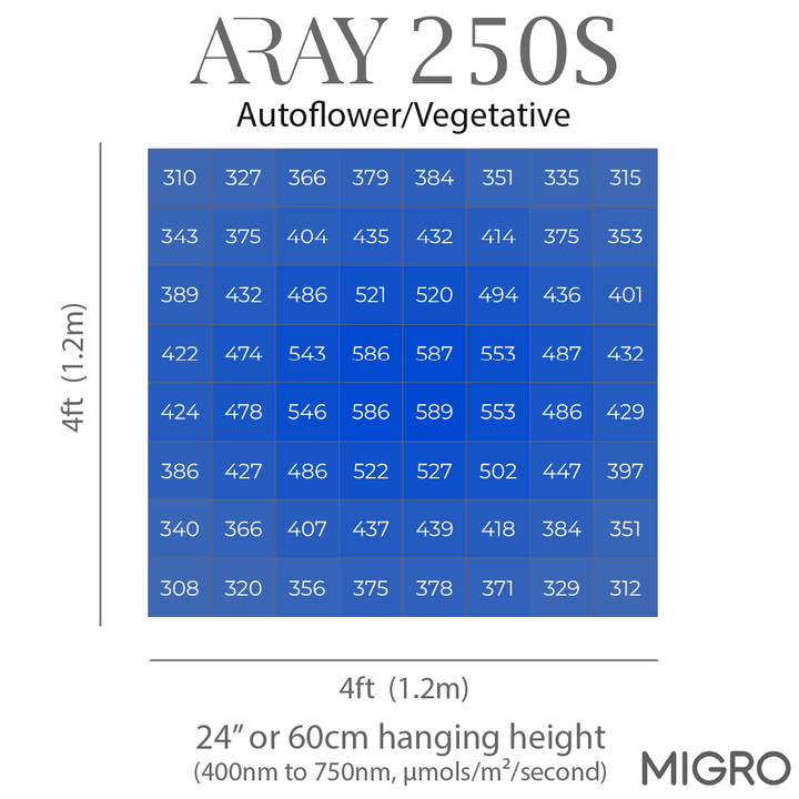 PAR chart showing the even PAR intensity delivered by the ARAY 250S over a 4ft x 4ft or 120cm x 120cm grow area for Autoflower cannabis plants
