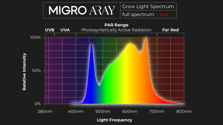 MIGRO ARAY Intracanopy grow light - MIGROLIGHT