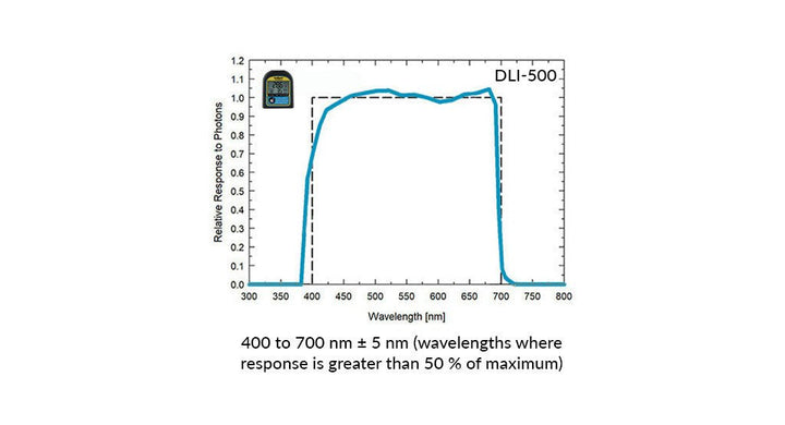 Apogee DLI - 500: PAR, Daily Light Integral, and Photoperiod Meter (Full - Spectrum, 400 - 700 nm) - MIGROLIGHT