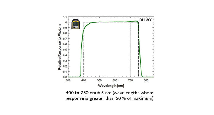 DLI - 600: ePAR, Daily Light Integral, and Photoperiod Meter (ePAR, 400 - 750 nm) - MIGROLIGHT