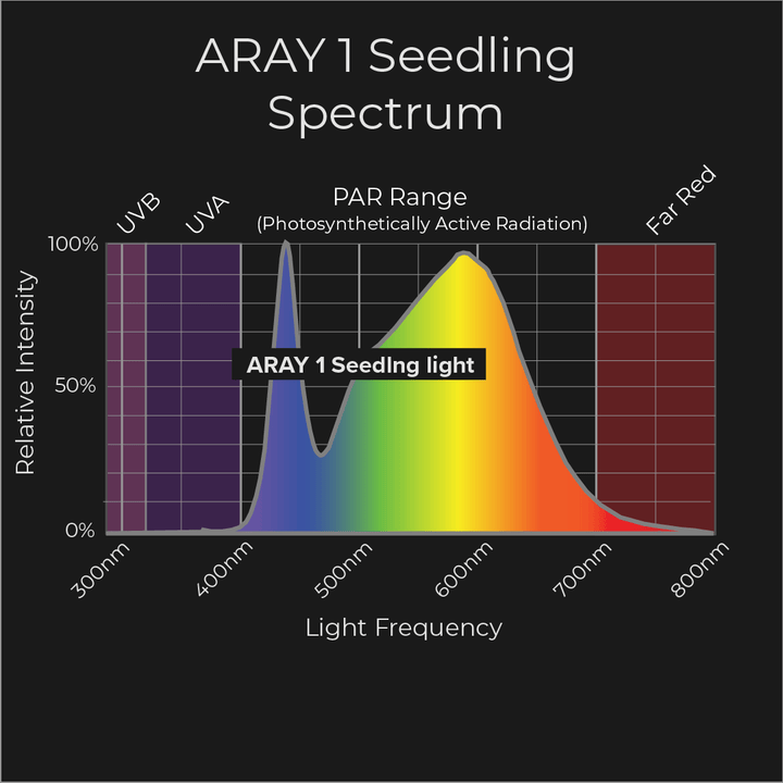 MIGRO ARAY 1 | seedling and clone LED grow light - MIGROLIGHT