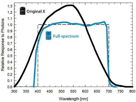 Apogee MQ-500 Full-spectrum Quantum sensor with handheld meter and 2m cable - MIGROLIGHT